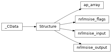 Inheritance diagram of MCEq.geometry.nrlmsise00.ap_array, MCEq.geometry.nrlmsise00.nrlmsise_flags, MCEq.geometry.nrlmsise00.nrlmsise_input, MCEq.geometry.nrlmsise00.nrlmsise_output