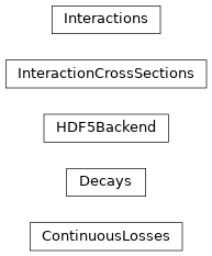 Inheritance diagram of MCEq.data.ContinuousLosses, MCEq.data.Decays, MCEq.data.HDF5Backend, MCEq.data.InteractionCrossSections, MCEq.data.Interactions