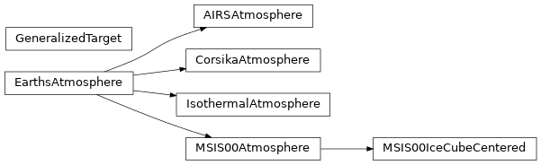 Inheritance diagram of MCEq.geometry.density_profiles.AIRSAtmosphere, MCEq.geometry.density_profiles.CorsikaAtmosphere, MCEq.geometry.density_profiles.EarthsAtmosphere, MCEq.geometry.density_profiles.GeneralizedTarget, MCEq.geometry.density_profiles.IsothermalAtmosphere, MCEq.geometry.density_profiles.MSIS00Atmosphere, MCEq.geometry.density_profiles.MSIS00IceCubeCentered
